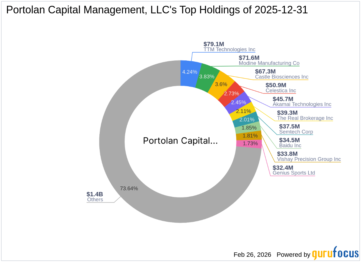 Portolan Capital Management, LLC Increases Stake in Forrester Research Inc