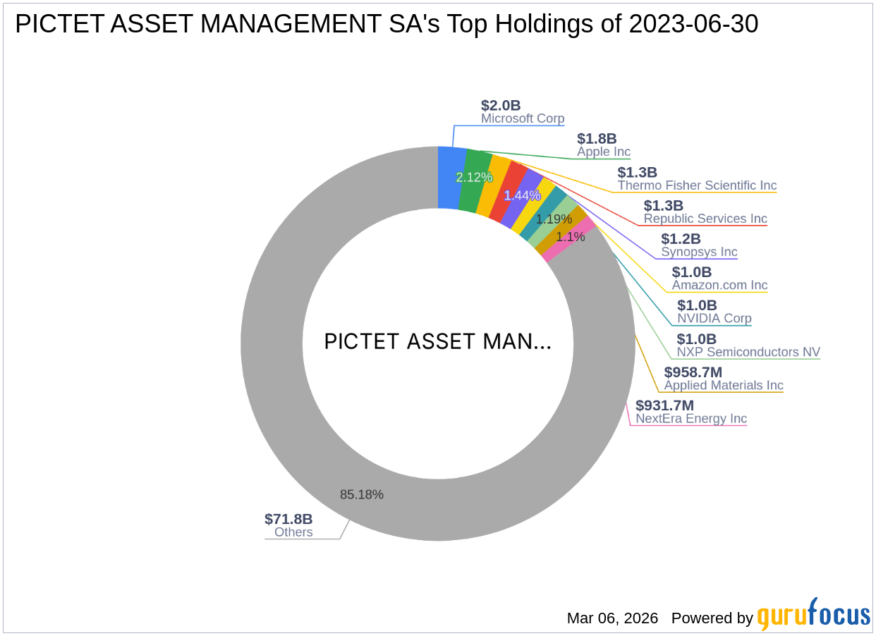 PICTET ASSET MANAGEMENT SA Reduces Stake in Five9 Inc by 56.32%