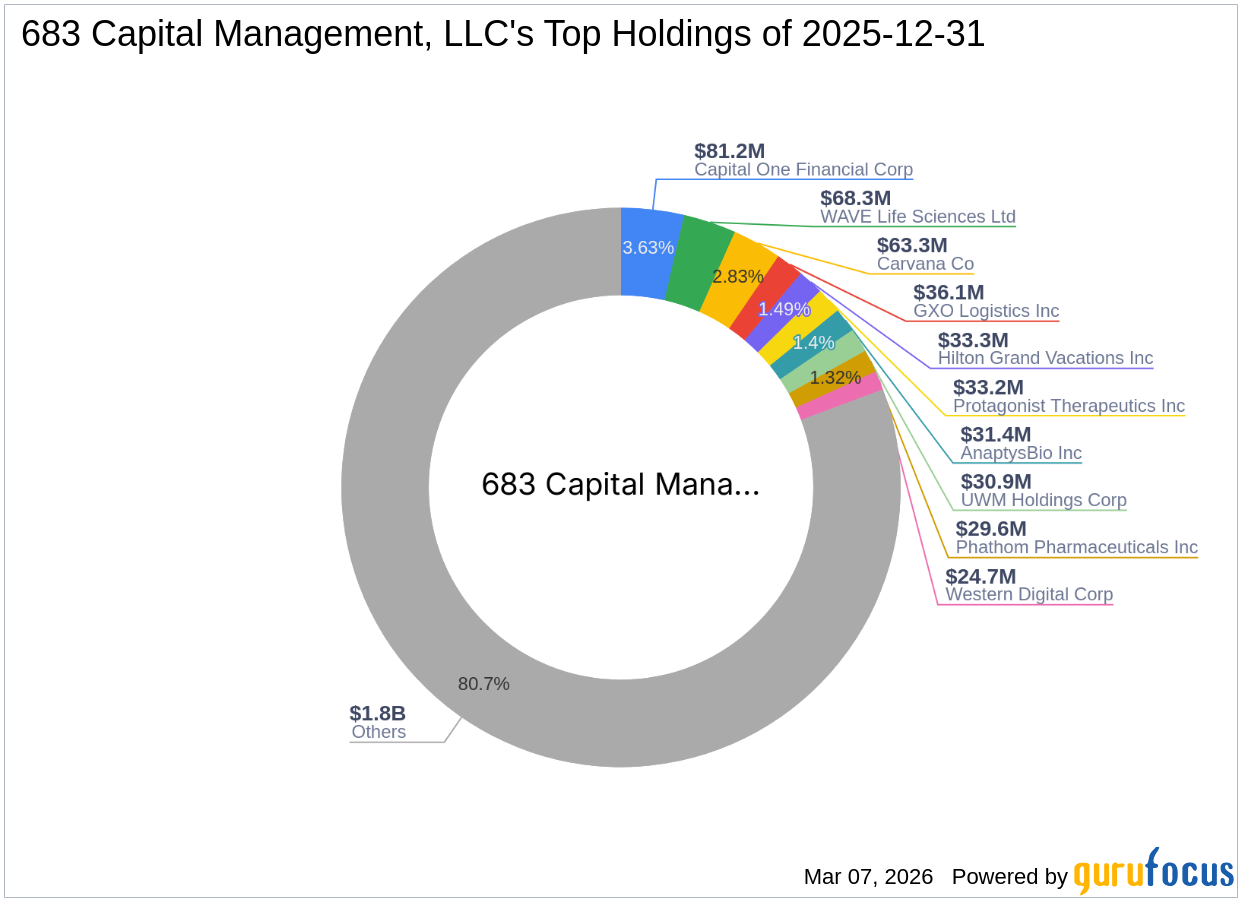 683 Capital Management, LLC Increases Stake in Gossamer Bio Inc
