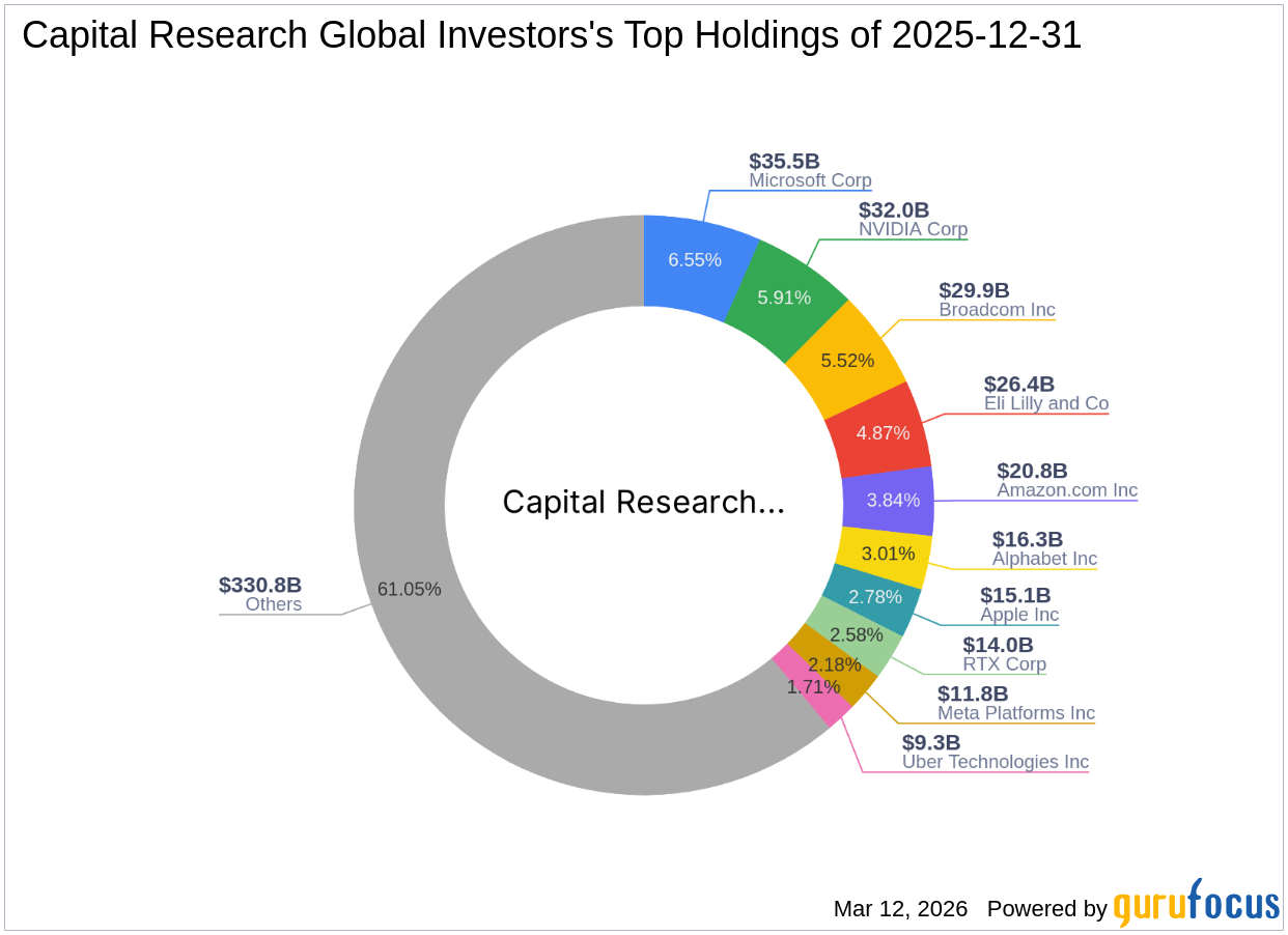 Capital Research Global Investors Expands Stake in Carrier Global Corp