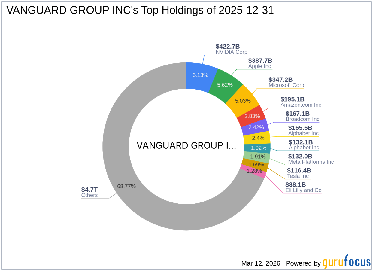 Vanguard Group Inc's Strategic Acquisition in Iridium Communications Inc