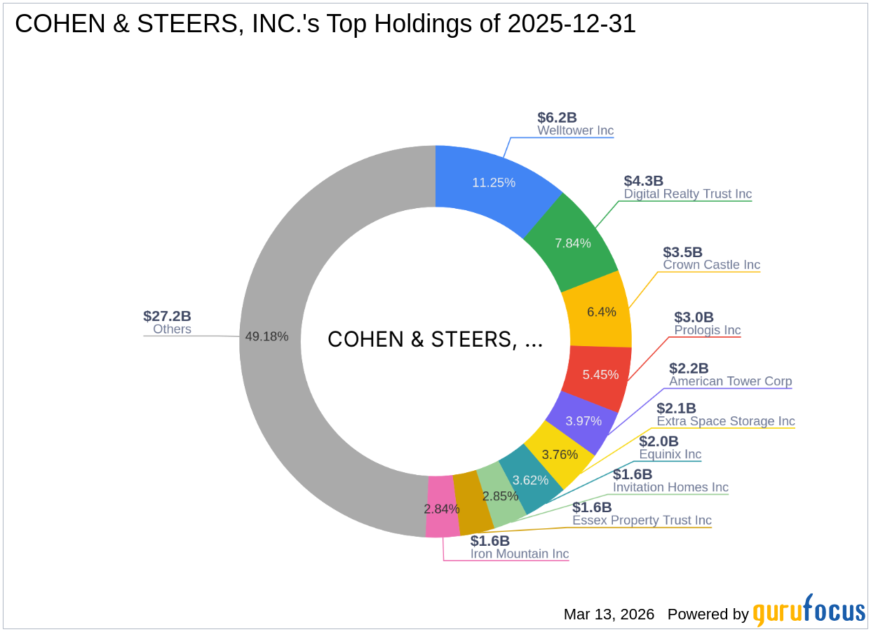 COHEN & STEERS, INC. Expands Stake in Netstreit Corp with Significant Share Acquisition