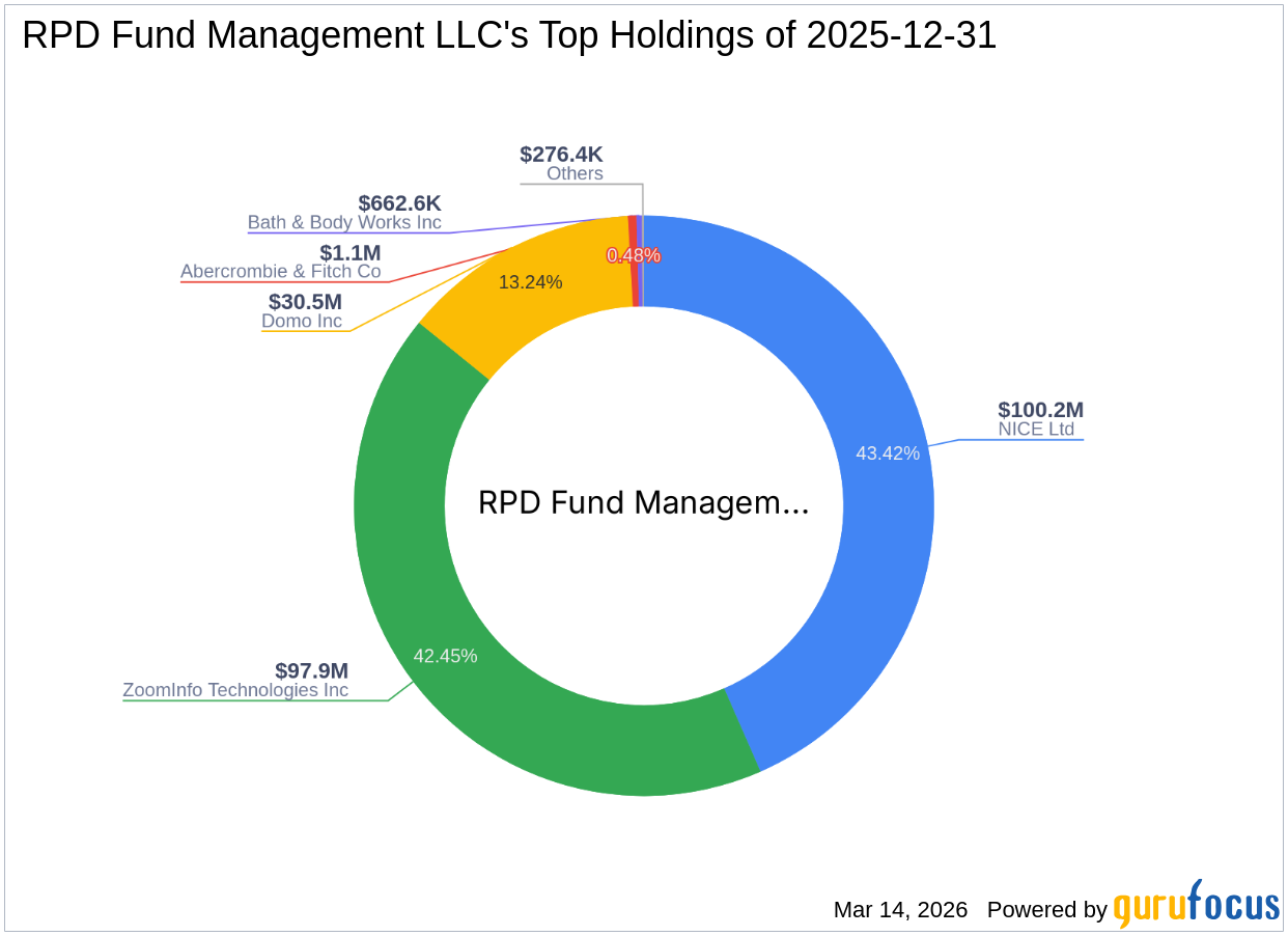 RPD Fund Management LLC's Strategic Acquisition of Domo Inc Shares
