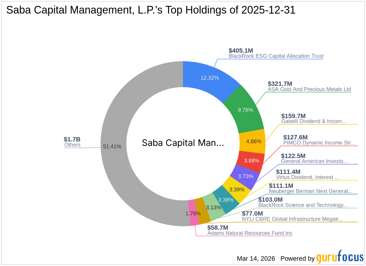 Saba Capital Management, L.P. Acquires Significant Stake in TaskUs Inc