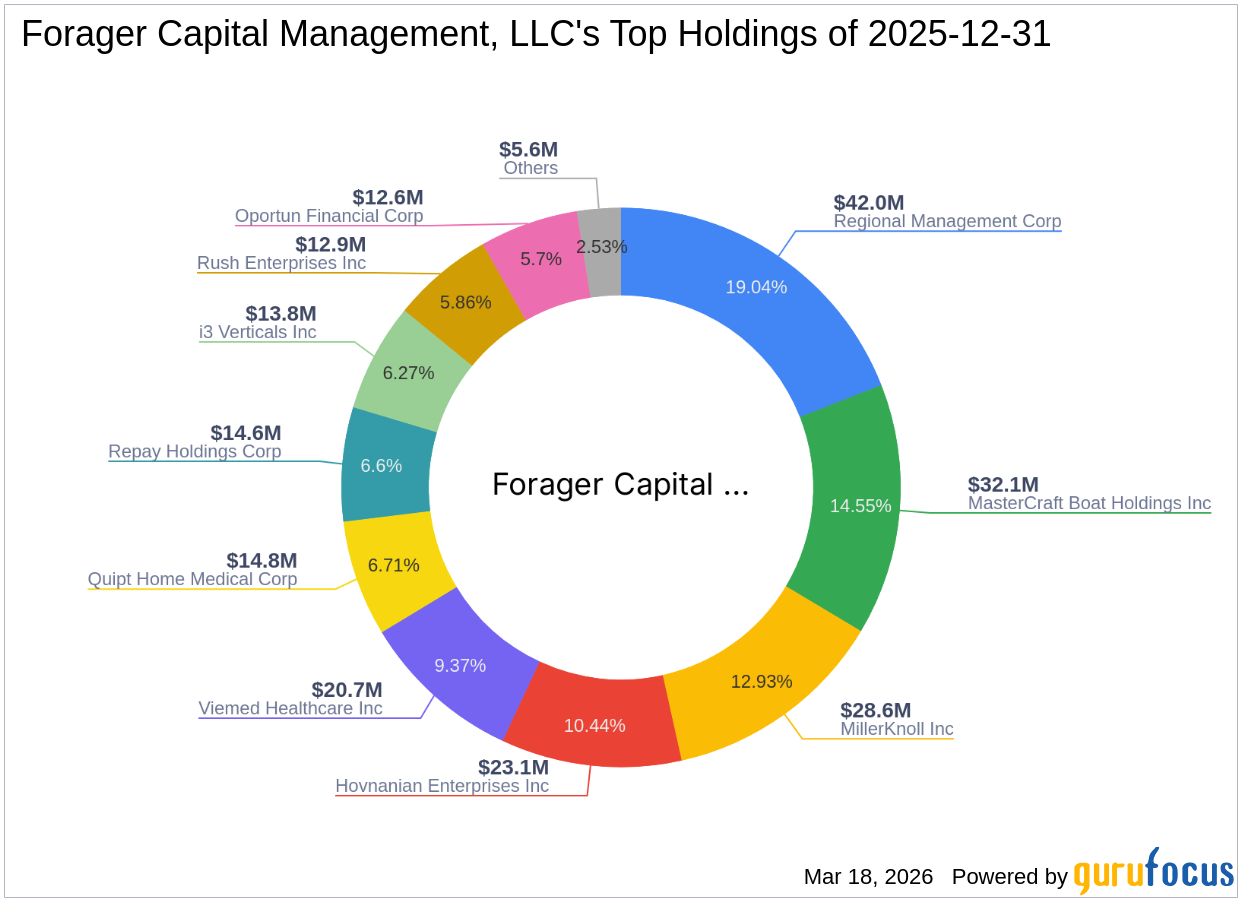 Forager Capital Management, LLC Increases Stake in Repay Holdings Corp