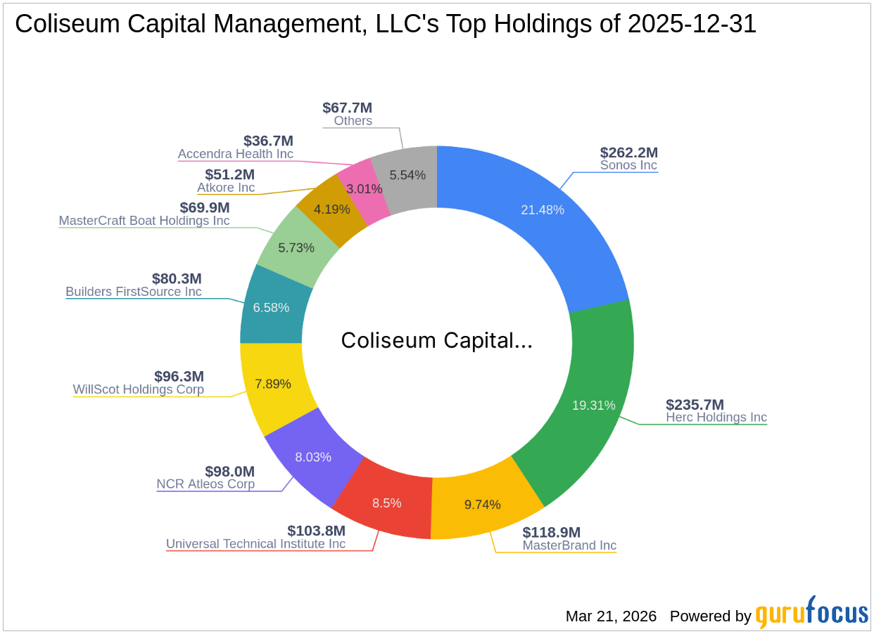 Coliseum Capital Management, LLC's Strategic Acquisition of Sonos Inc Shares