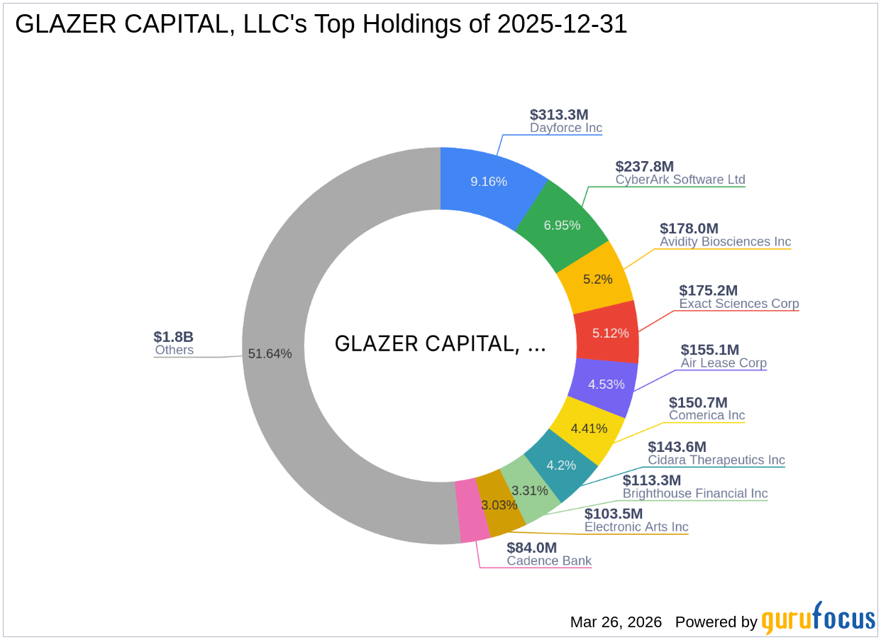 GLAZER CAPITAL, LLC Acquires Significant Stake in Day One Biopharmaceuticals Inc