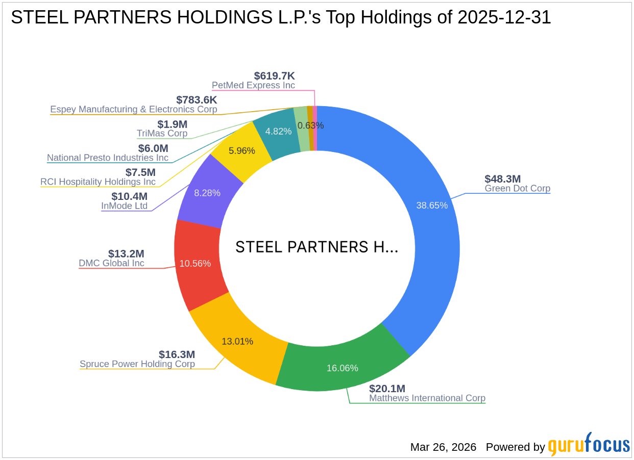 STEEL PARTNERS HOLDINGS L.P. Reduces Stake in Green Dot Corp