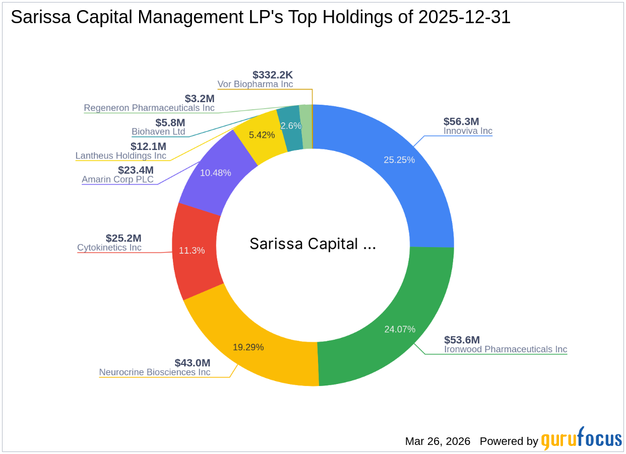 Sarissa Capital Management LP Reduces Stake in Ironwood Pharmaceuticals Inc.