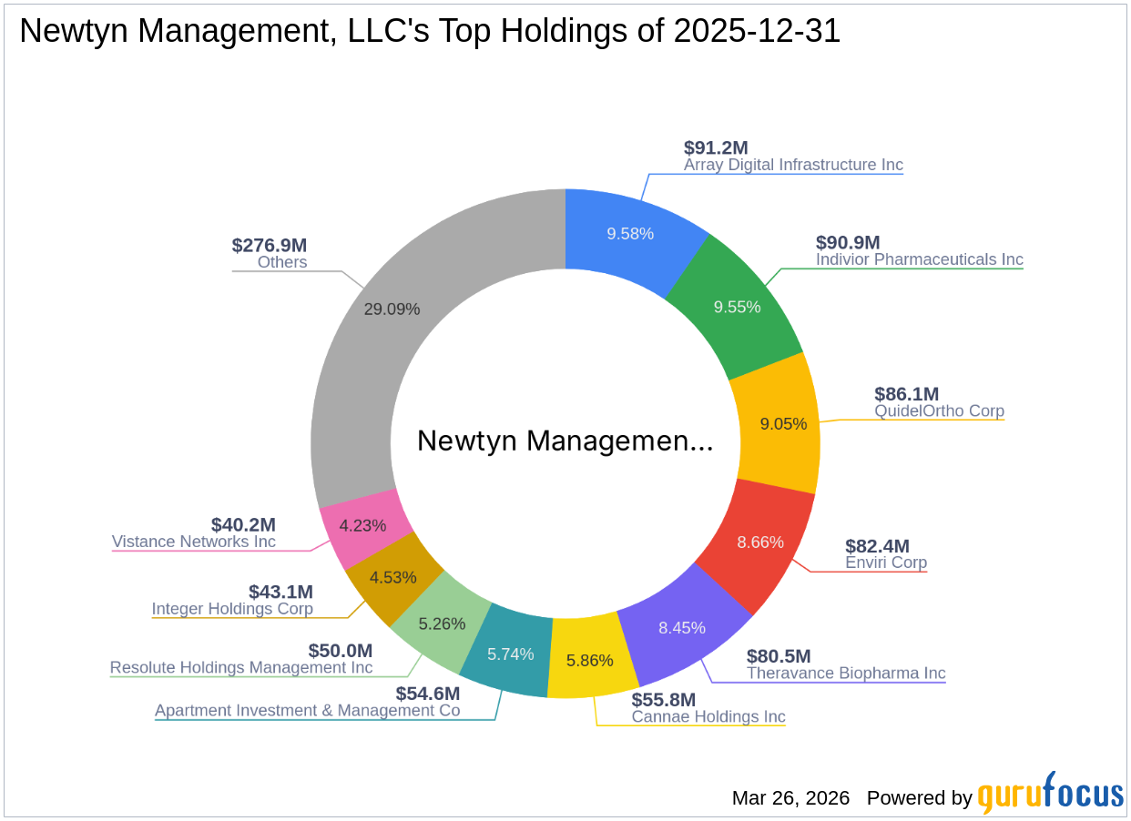 Newtyn Management, LLC Acquires Significant Stake in Weave Communications Inc