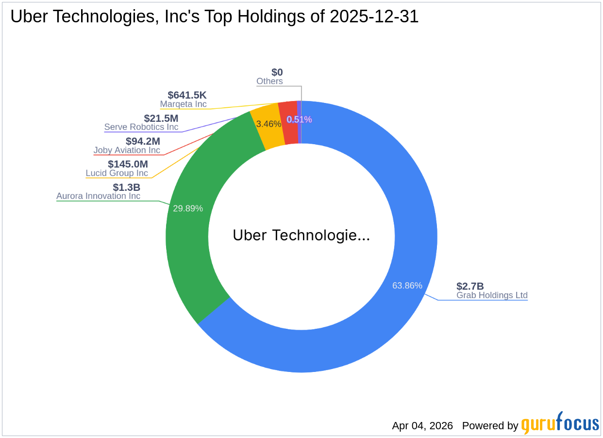 Uber Technologies, Inc. Acquires Significant Stake in WeRide Inc