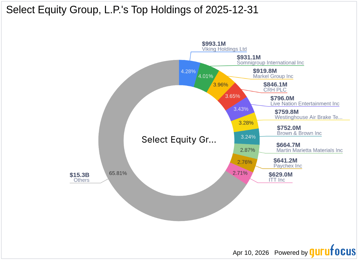 Select Equity Group, L.P. Reduces Stake in Signet Jewelers Ltd