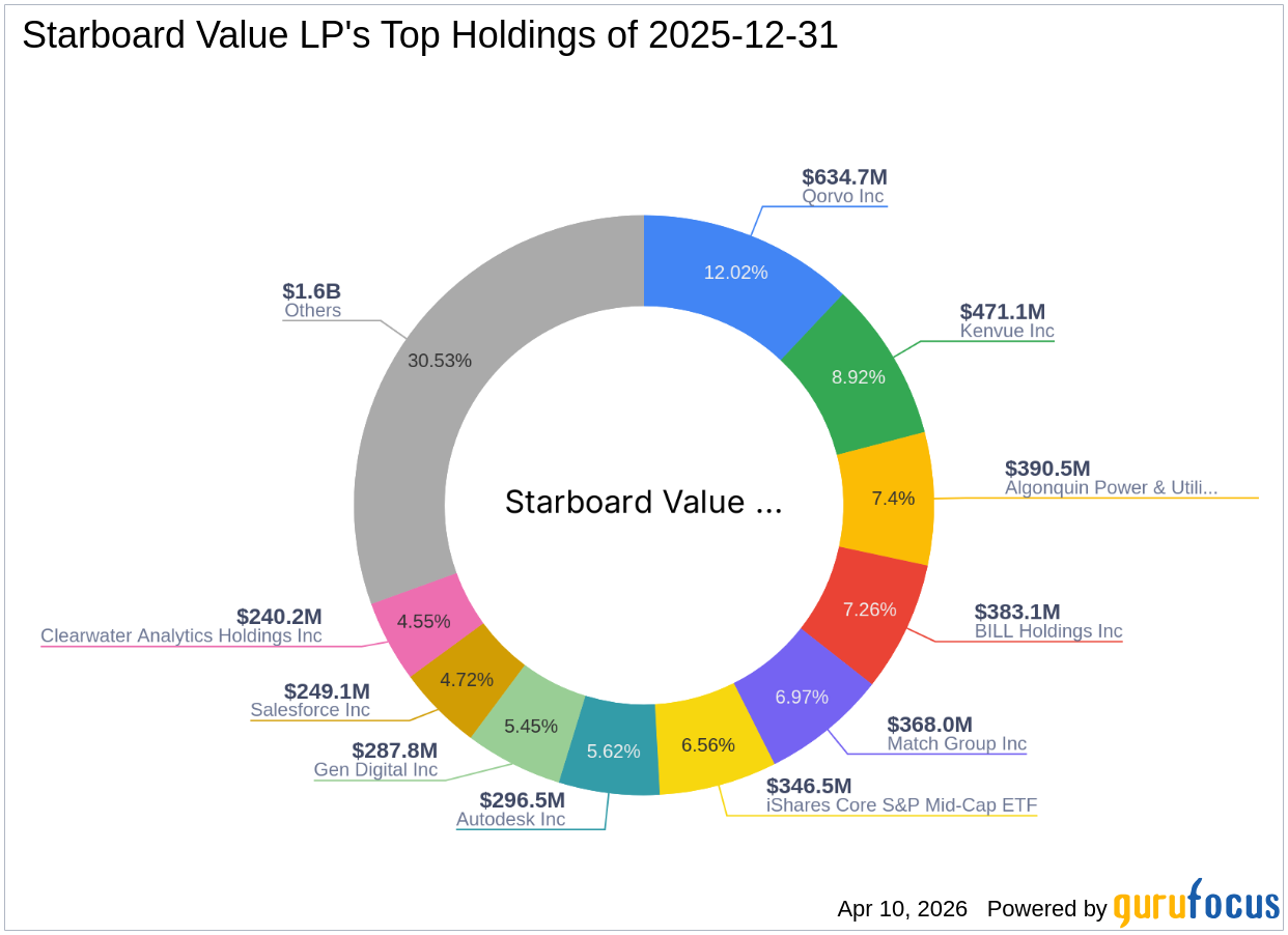 Starboard Value LP Reduces Stake in Tripadvisor Inc.