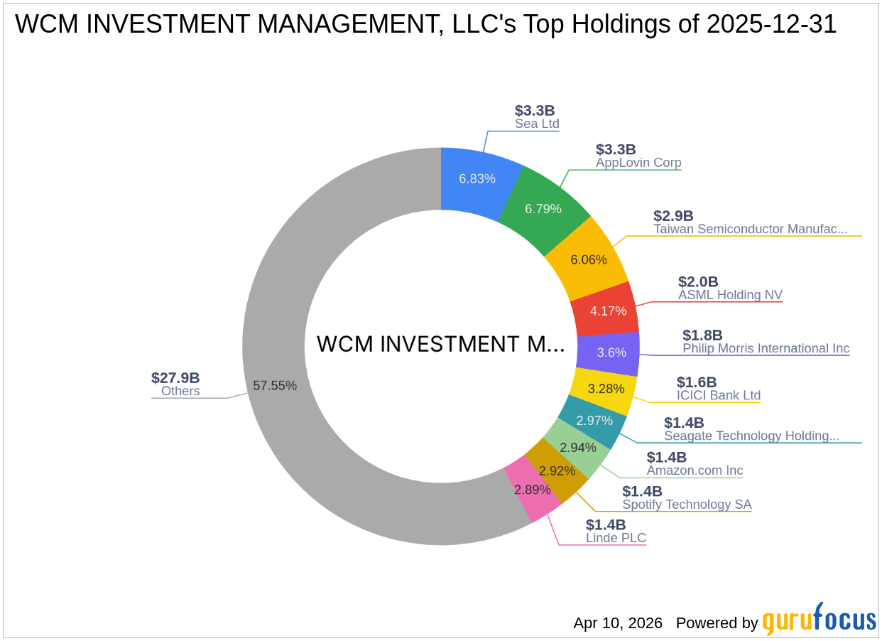 WCM Investment Management, LLC Increases Stake in Sea Ltd