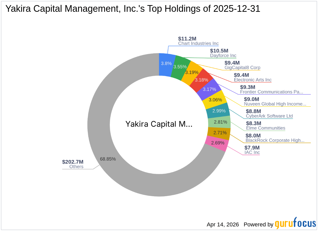Yakira Capital Management, Inc. Reduces Stake in Seritage Growth Properties
