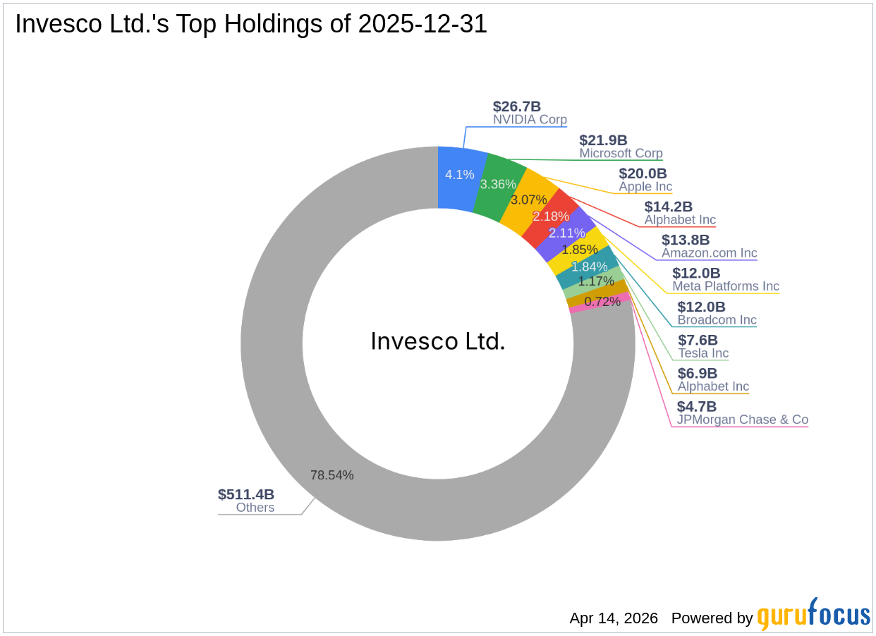 Invesco Ltd. Reduces Stake in Herc Holdings Inc.