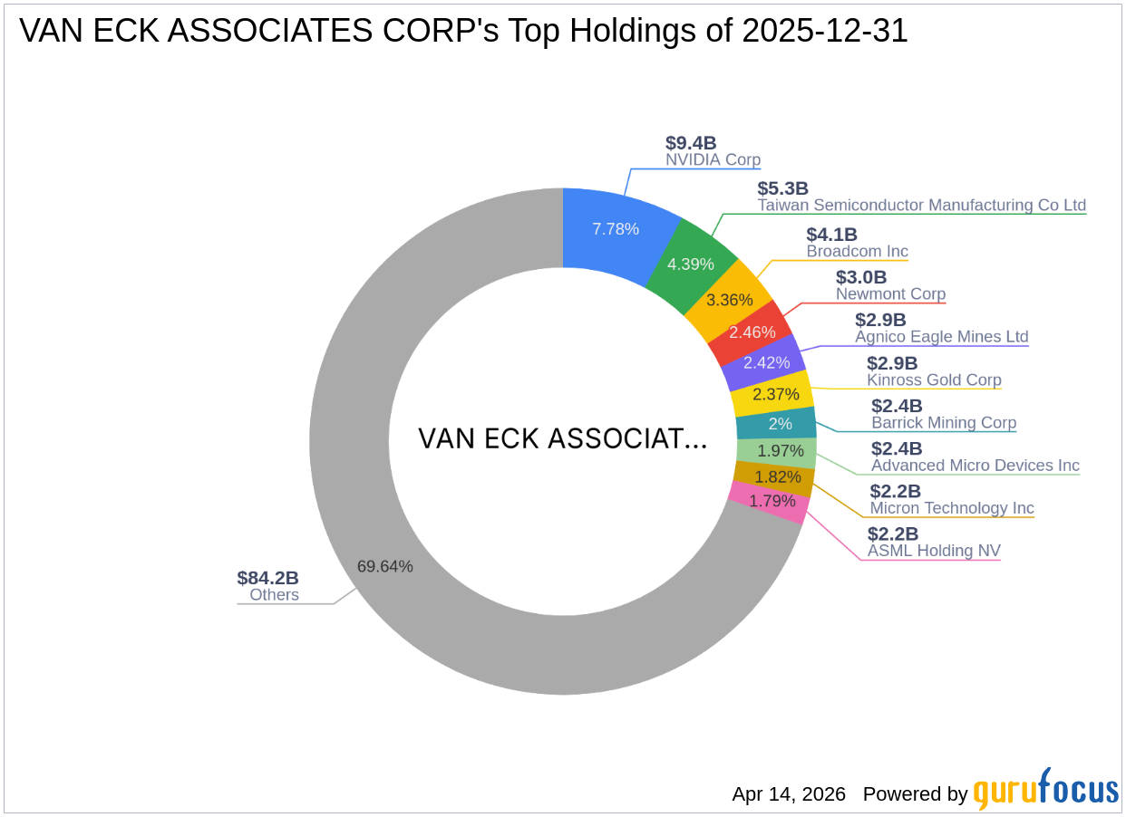 VAN ECK ASSOCIATES CORP Acquires Additional Shares in Denison Mines Corp