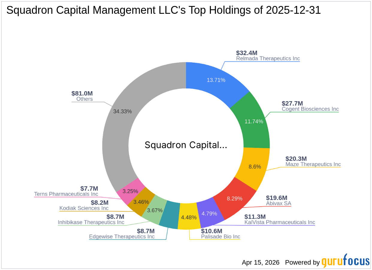 Squadron Capital Management LLC Acquires 7,608,695 Shares in SCYNEXIS Inc