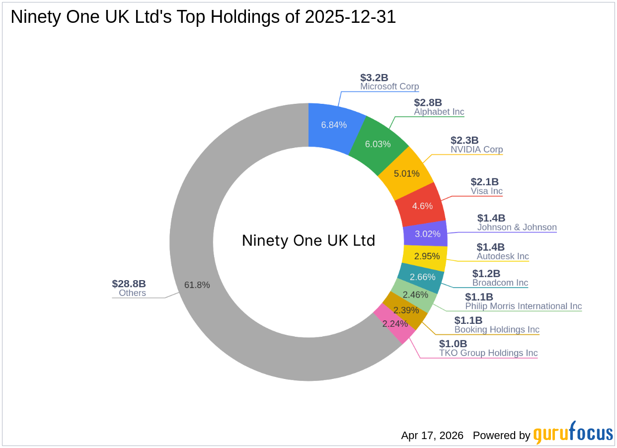 Ninety One UK Ltd Reduces Stake in TKO Group Holdings Inc