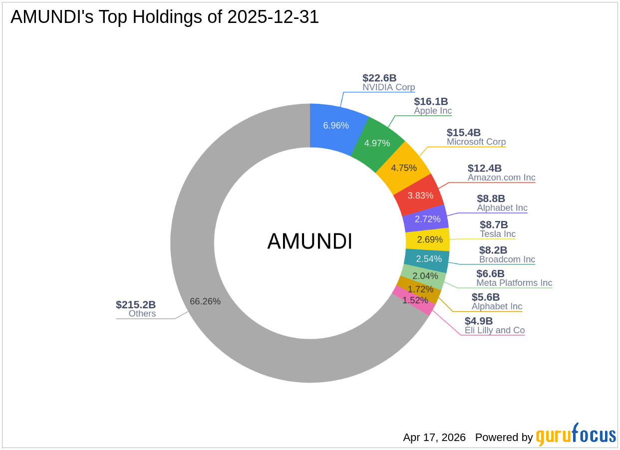 AMUNDI's Strategic Acquisition of TotalEnergies SE Shares