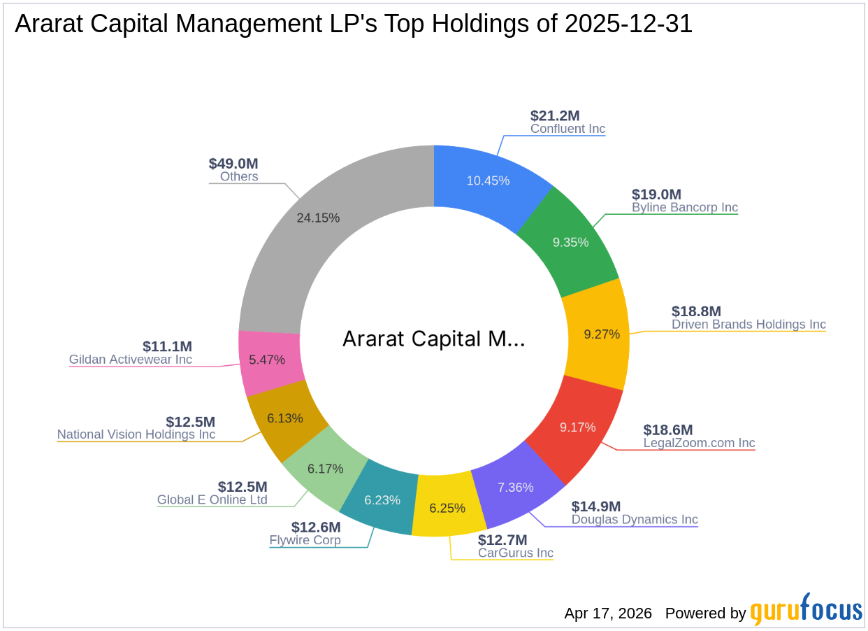 Ararat Capital Management LP Increases Stake in European Wax Center Inc