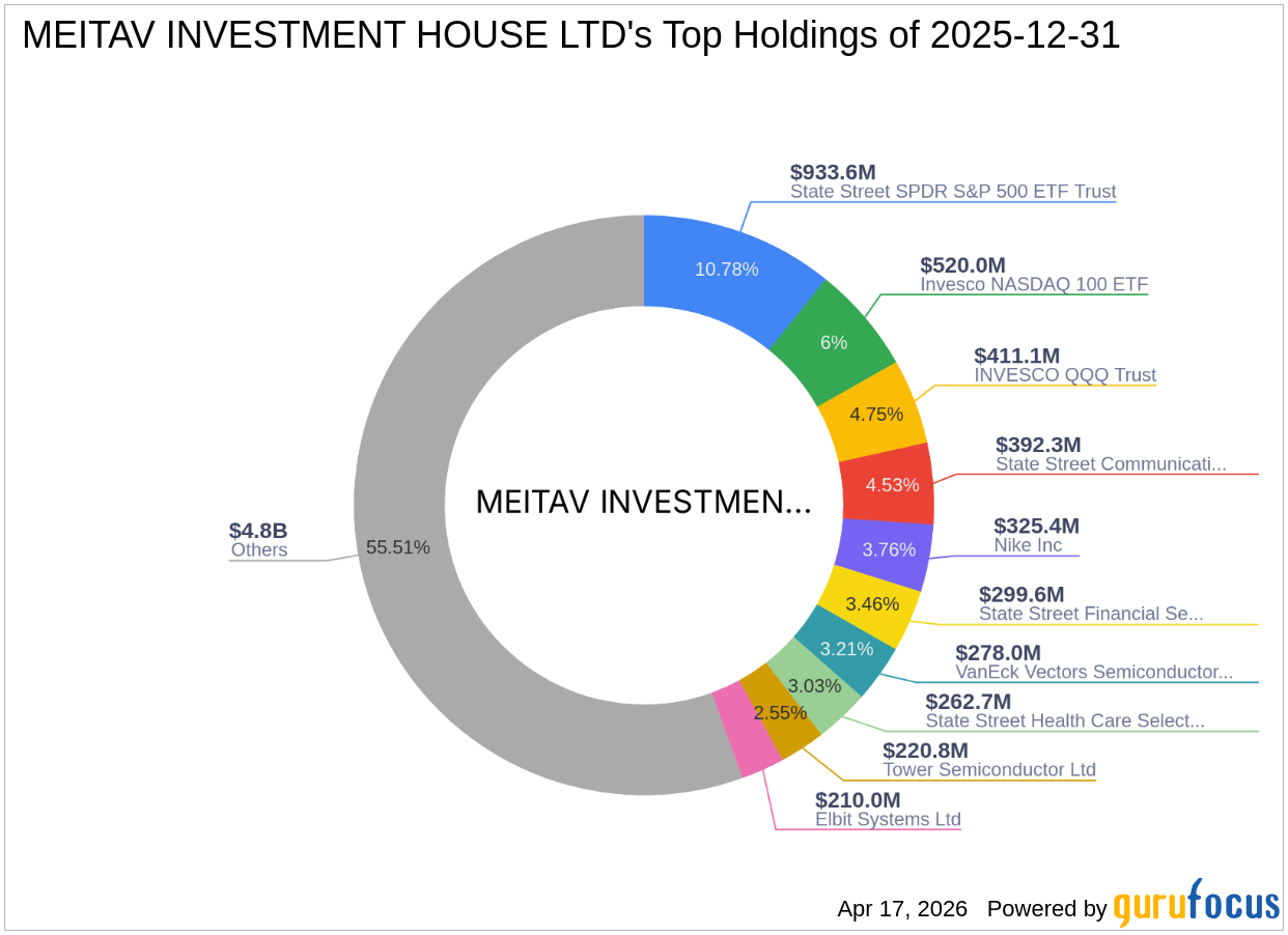 MEITAV INVESTMENT HOUSE LTD Acquires Significant Stake in Formul