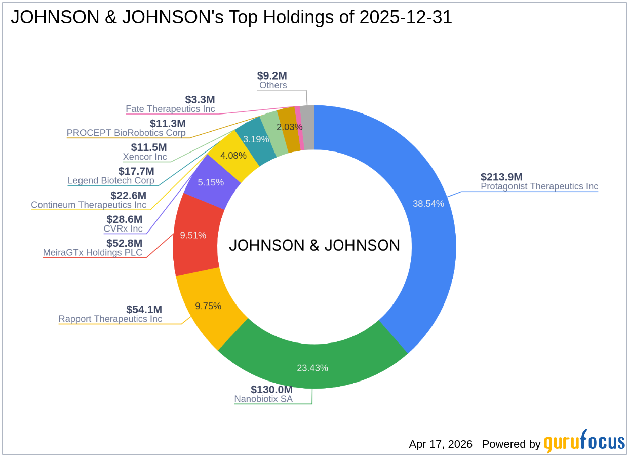 Johnson & Johnson Reduces Stake in Rallybio Corp: A Strategic Portfolio Adjustment
