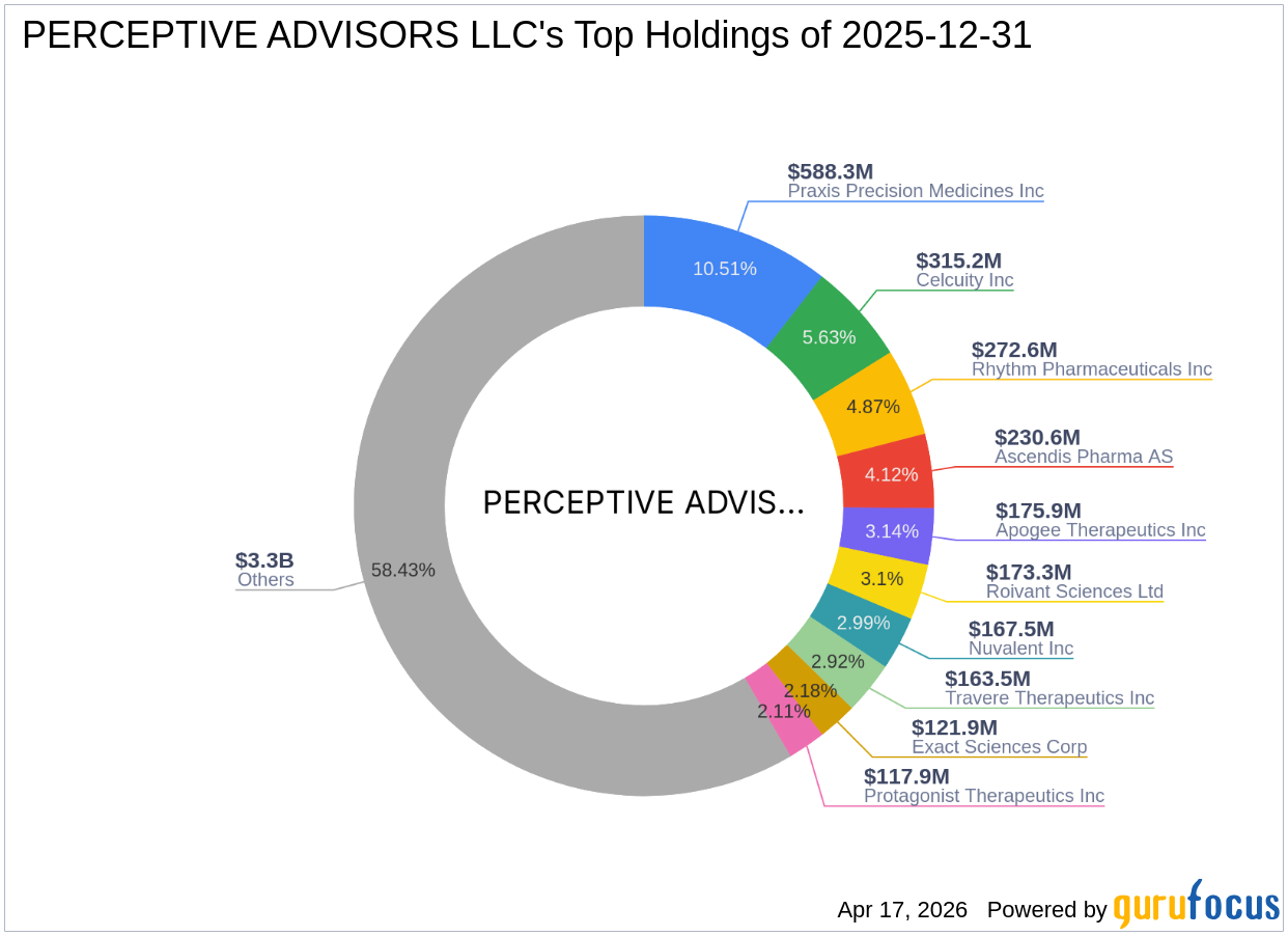 PERCEPTIVE ADVISORS LLC Significantly Reduces Stake in Relay Therapeutics Inc