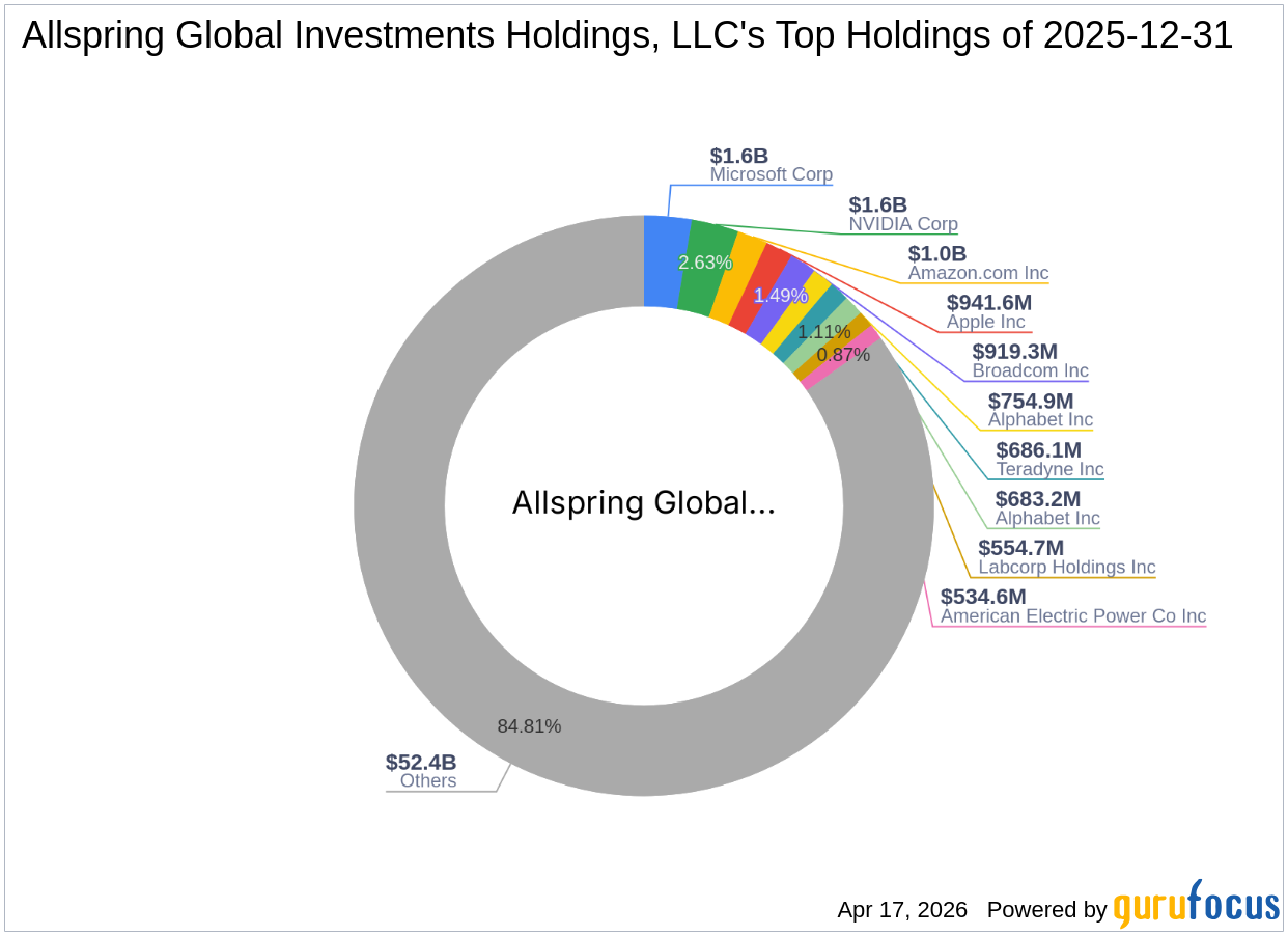 Allspring Global Investments Holdings, LLC Reduces Stake in Stewart Information Services Corp
