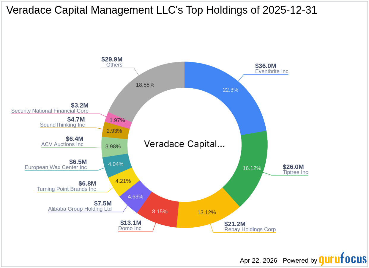 Veradace Capital Management LLC Increases Stake in Repay Holdings Corp