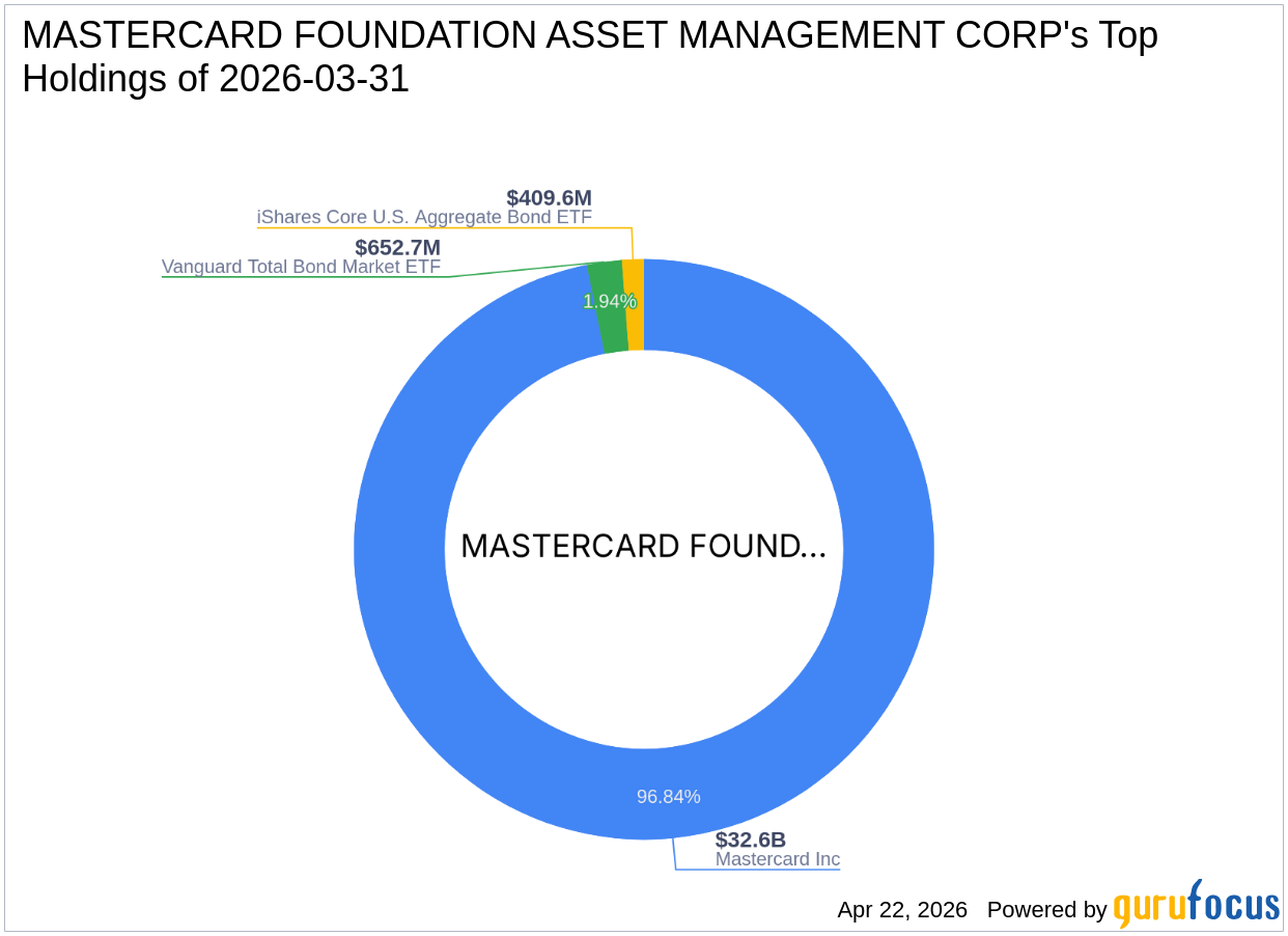 Mastercard Foundation Asset Management Corp Reduces Stake in Mastercard Inc