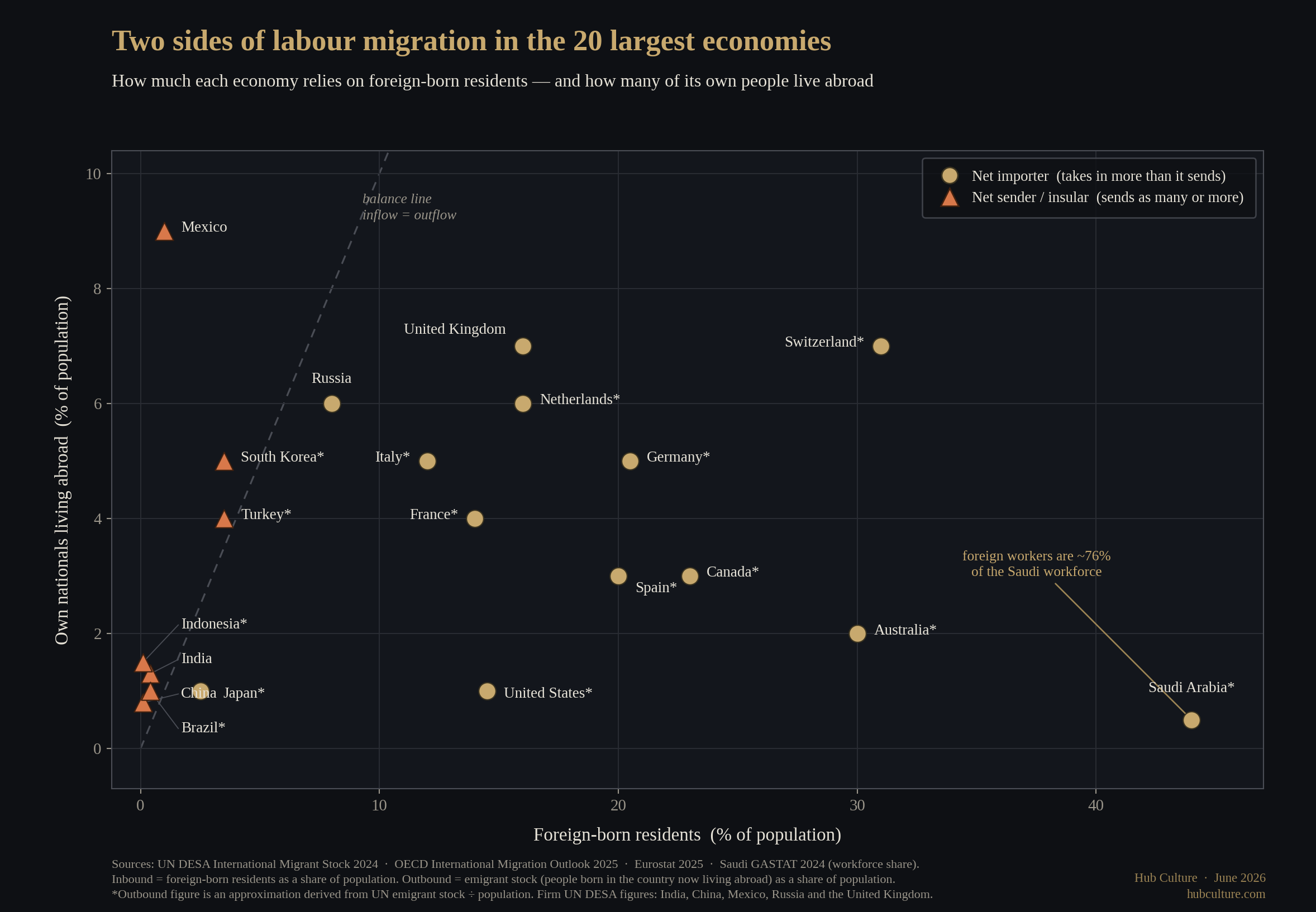 Living the Dream: Global Mobility in the Hub Culture Era