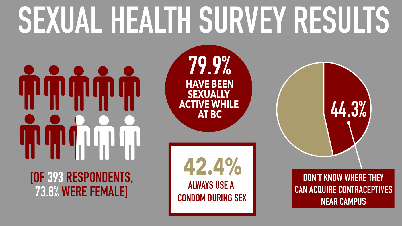 Survey Presents Data on Student Views Toward Sexual Health The Heights