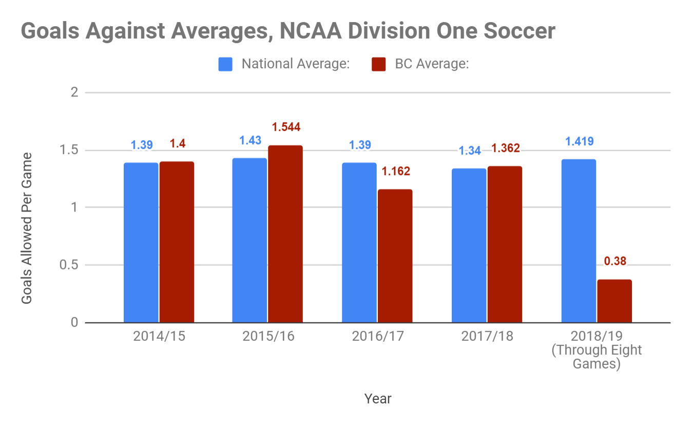 Go Figure Is BC Women's Soccers' Success Sustainable? The Heights