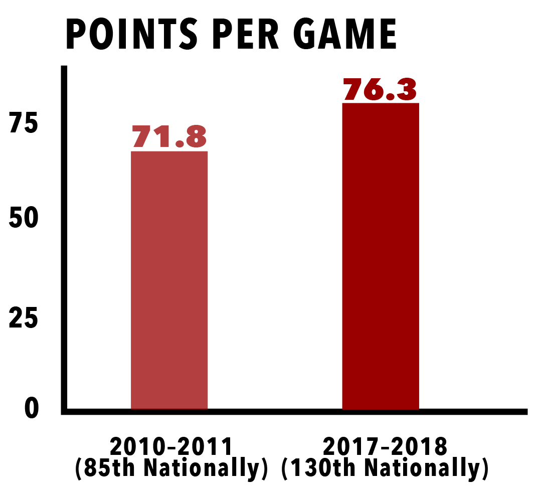 Men’s Basketball Scoring Stats The Heights