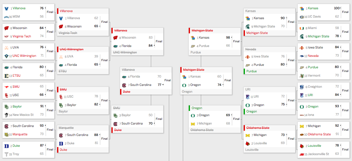 Busted Brackets Await With Murphy's Law in Effect The Heights
