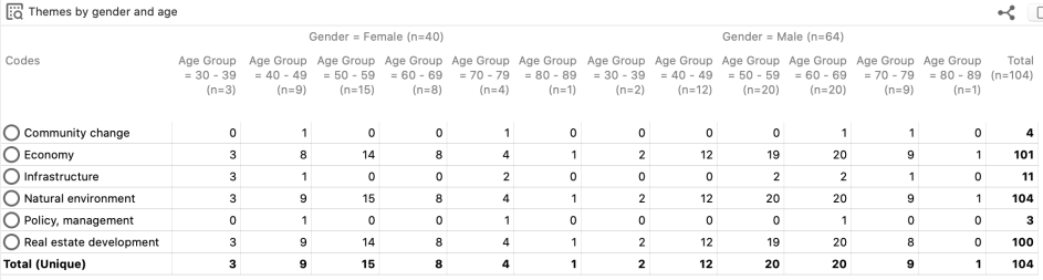 Crosstab showing what different demographic groups have said about a theme.