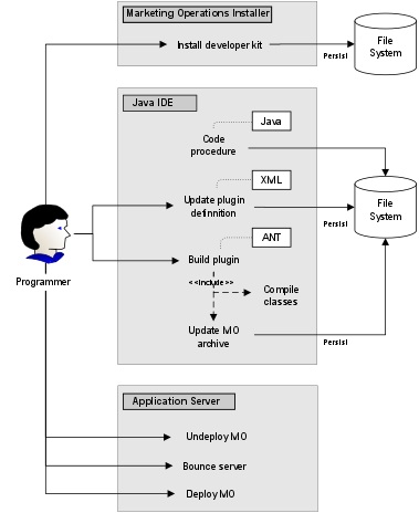 Programmer uses the Marketing Operations Installer, Java IDE, and Application Server