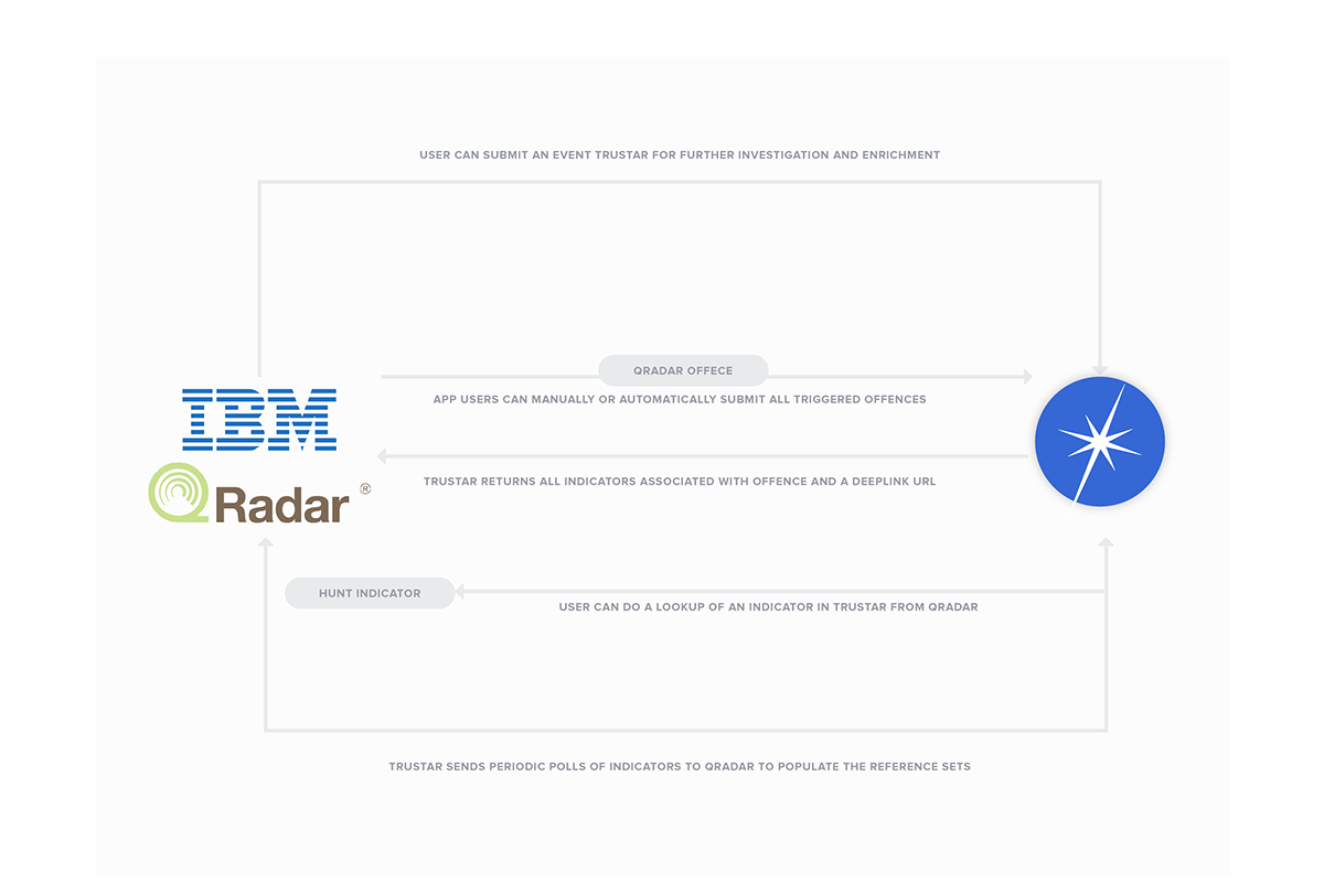 TruSTAR - QRadar Workflow TruSTAR - QRadar Workflow