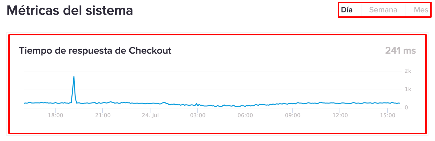 Sección de métricas del sistema mostrando el tiempo de respuesta de checkout