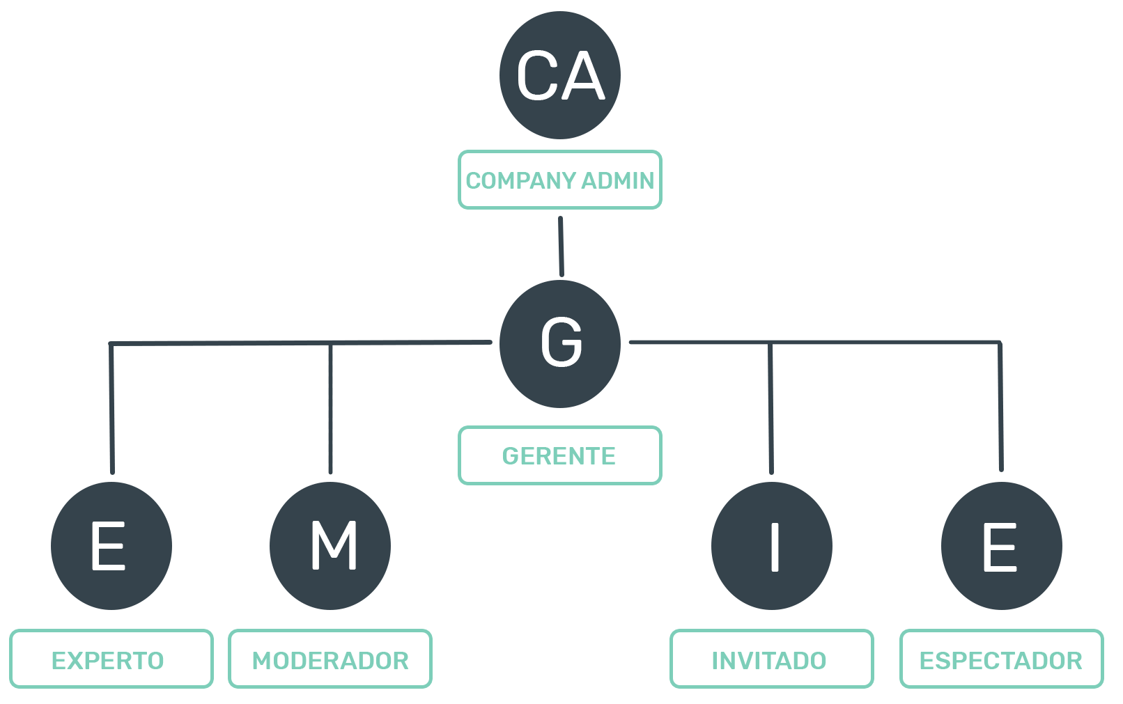 Flowics — Conoce los roles de los miembros de un equipo Flowics — Conoce los roles de los miembros de un equipo