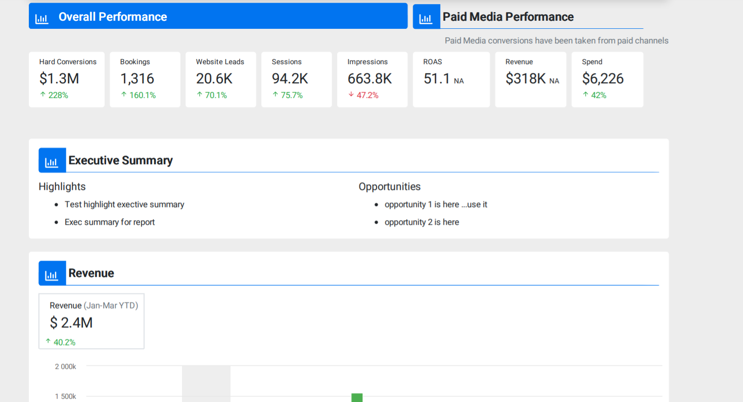 Digital Performance Report - Milestone inc