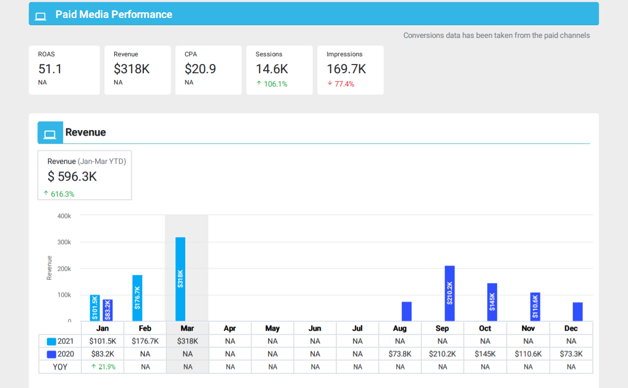 Media Performance Overview Digital Performance Report - Milestone inc