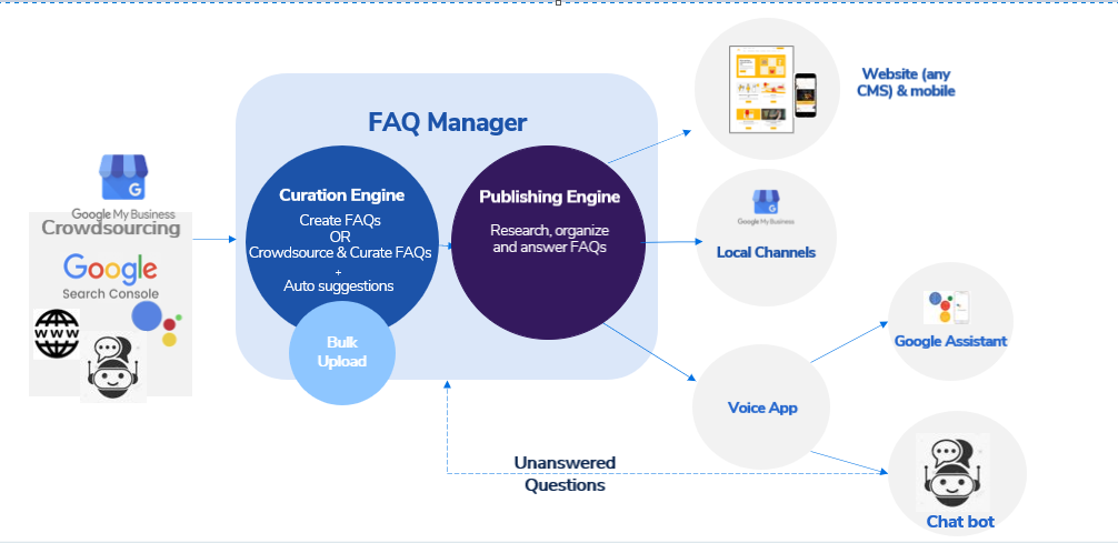 What is FAQ Manager? How does it work? - Milestone inc