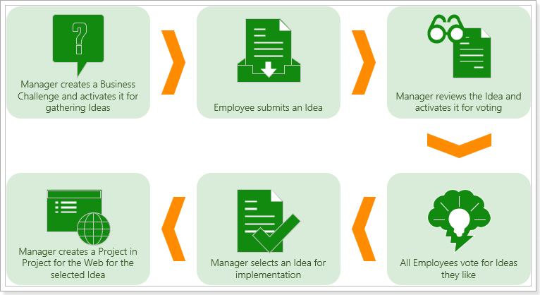 Ideation for Project for the Web - FluentPro