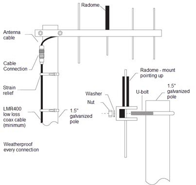 Install Antenna