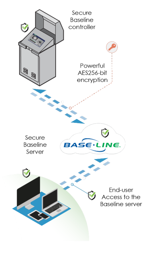 Baseline Irrigation Login
