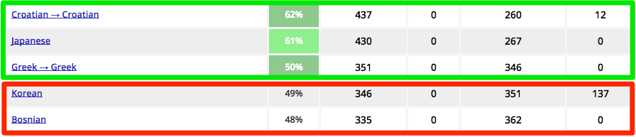 The languages in green (/>= 50% translated) will be shipped with the next update, the languages in red (< 50% translated) will not.
