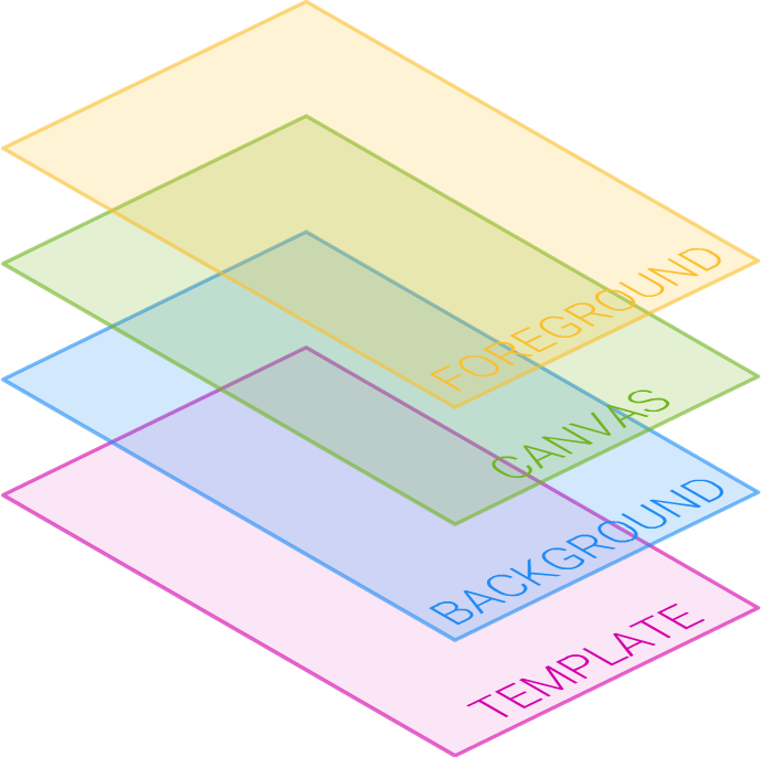 Diagram of the four canvas layers: Template, Background, Canvas and Foreground