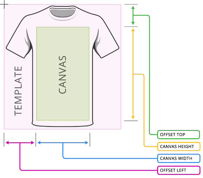 Canvas offset into the area of the template where designing is allowed